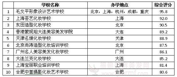 2012年中国十家权威美容化妆学校排行榜 2012年中国十家权(quán)威(wēi)美容化妆学校排行榜(bǎng)